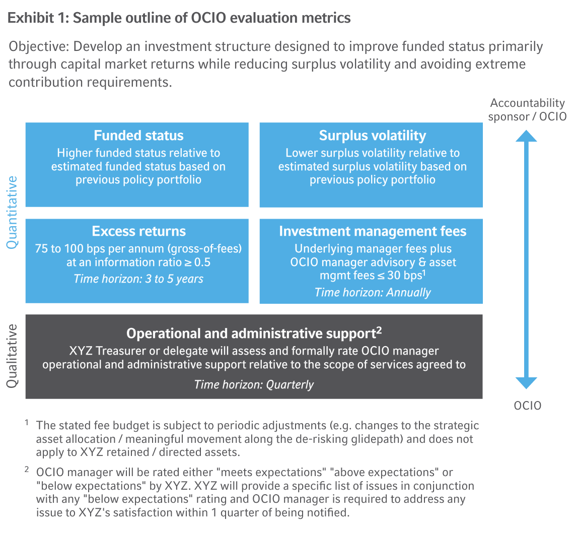 Russell OCIO Evaluation Metrics1
